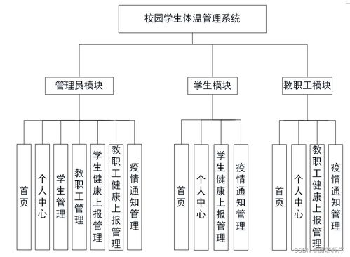 java php node.js python校園學生體溫管理系統